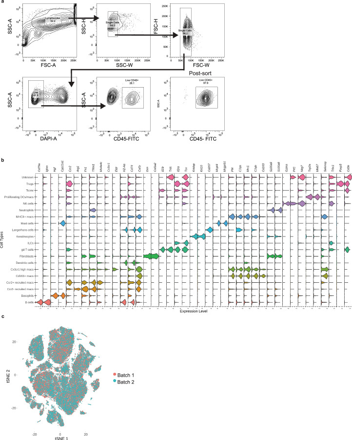 Extended Data Fig. 1