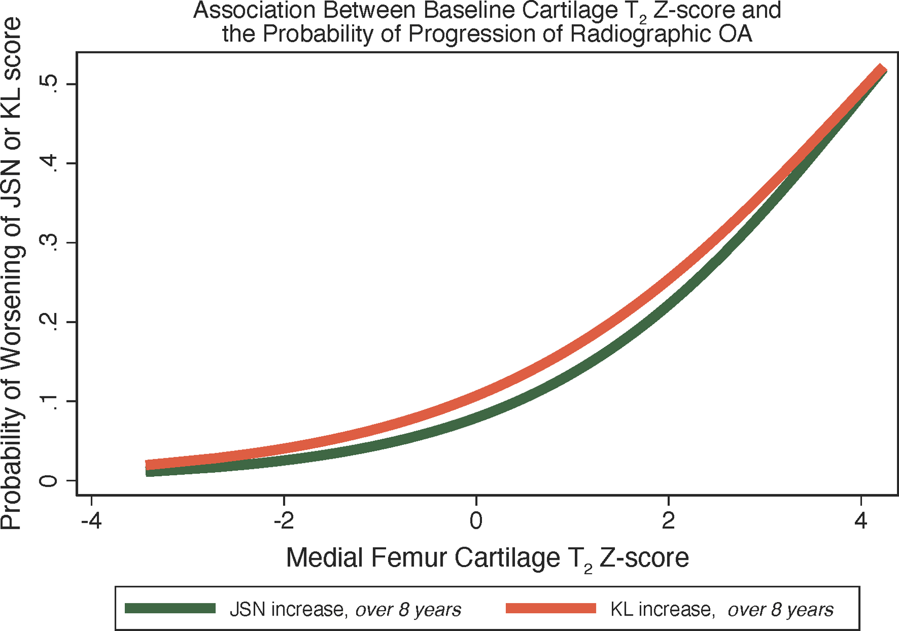 Figure 7: