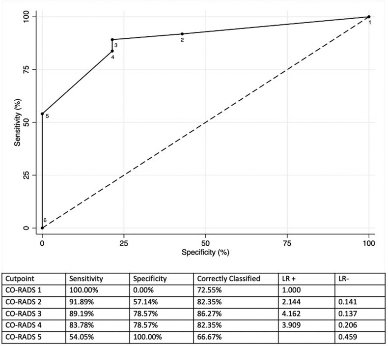 Figure 3