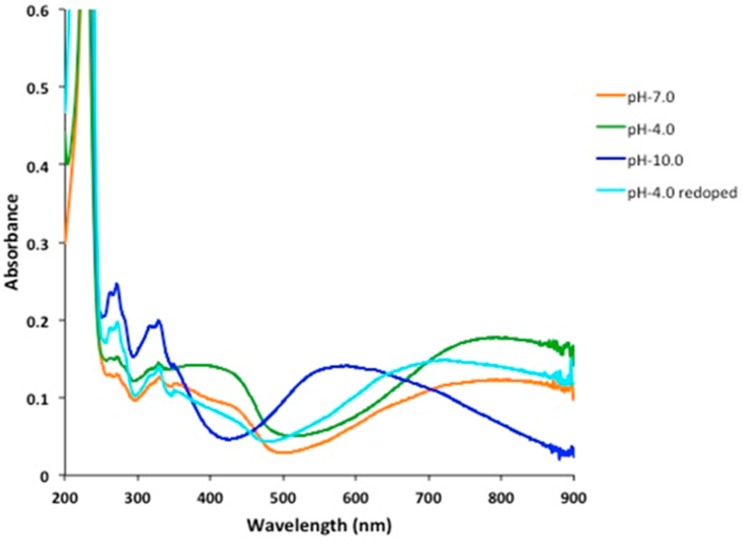 Figure 6