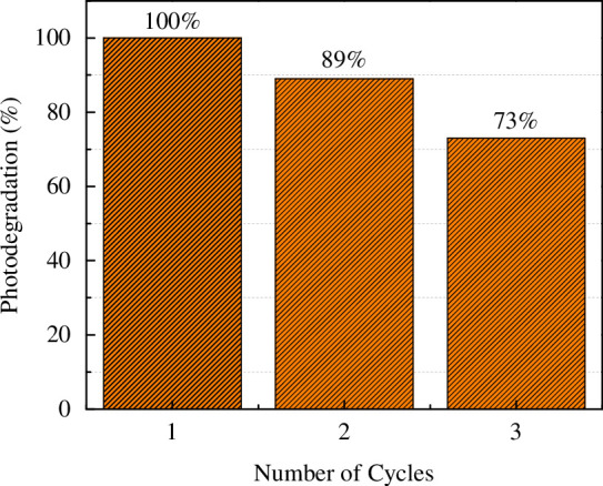 Percentage degradation values of MO dye obtained from the stability test using Au/TiO2 catalyst.