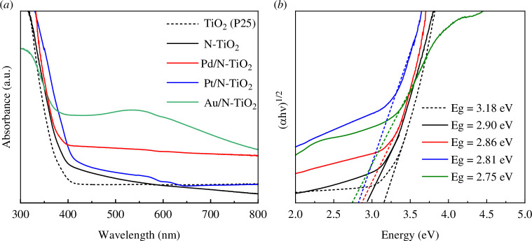 (a) Diffuse reflectance spectra and (b) diffuse absorbance spectra of the (αhν)1/2 plots for N-TiO2, Pd/N-TiO2, Pt/N-TiO2, Au/N-TiO2 and TiO2-P25.