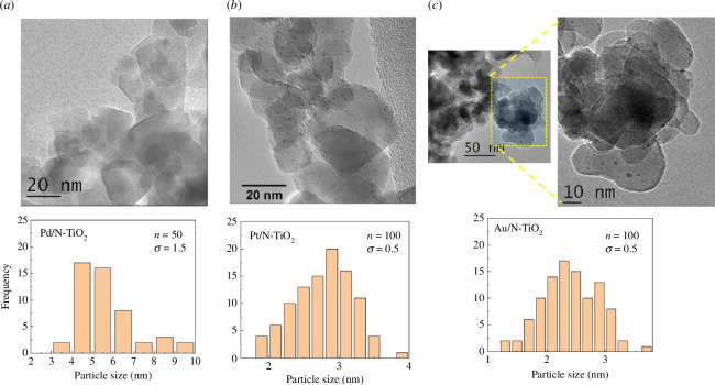 TEM images and particle size distribution for (a) Pd/N-TiO2, (b) pt/N-TiO2 and (c) Au/N-TiO2.