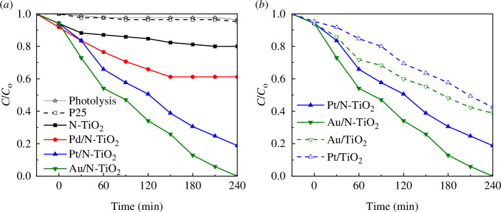 Evaluation of photocatalytic activity for (a) for N-TiO2, Pd/N-TiO2, Pt/N-TiO2, Au/N-TiO2, TiO2-P25 and (b) photocatalytic evaluation of compounds with and without nitrogen.