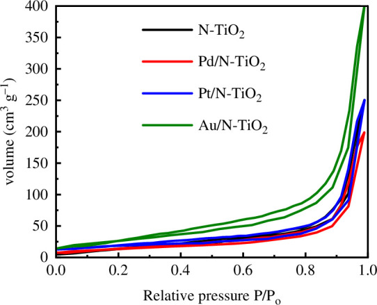 N2 adsorption/desorption isotherms of N-TiO2, Pd/N-TiO2, Pt/N-TiO2 and Au/N-TiO2 catalysts.