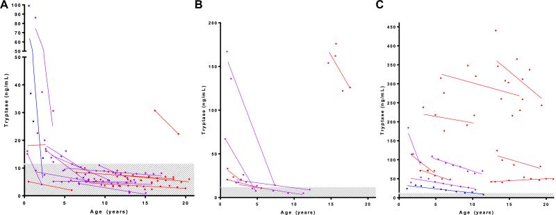 FIG 3