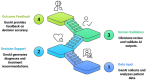 A four-level staircase diagram illustrates GenAI augmented clinical decision-making process. Step 1 (Data Input) shows GenAI collecting and analyzing patient data. Step 2 (Decision Support) highlights GenAI generating diagnoses and treatment recommendations. Step 3 (Human Validation) represents clinicians reviewing and validating AI outputs. Step 4 (Outcome Feedback) features GenAI feedback on decision accuracy. Each level is color-coded and accompanied by icons representing its function.