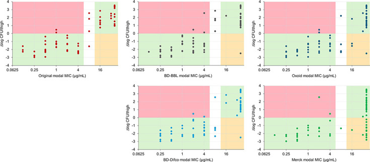 Scatterplots depict Δlog CFU per thigh against modal MIC values for different media sources, with clustered data depicting lower bacterial burden at low MICs and variable responses at higher MICs across tested conditions.
