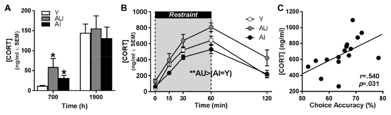 Fig 2.