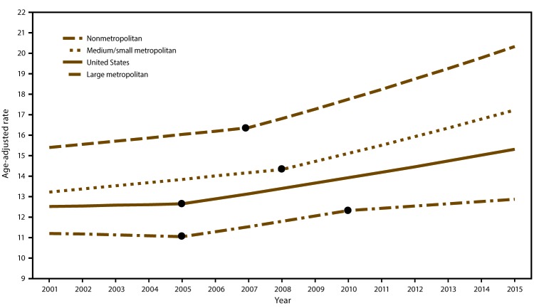 Line graph indicates age-adjusted suicide rates per 100,000 population among persons aged ≥10 years by county urbanization level in the United States during 2001 to 2015. Lines represent the United States as well as nonmetropolitan/rural, medium/small metropolitan, and large metropolitan urbanization levels. Joinpoint regression analysis was used to determine annual percentage change with statistically significant trend (p<0.05). Dots indicate the joinpoints.