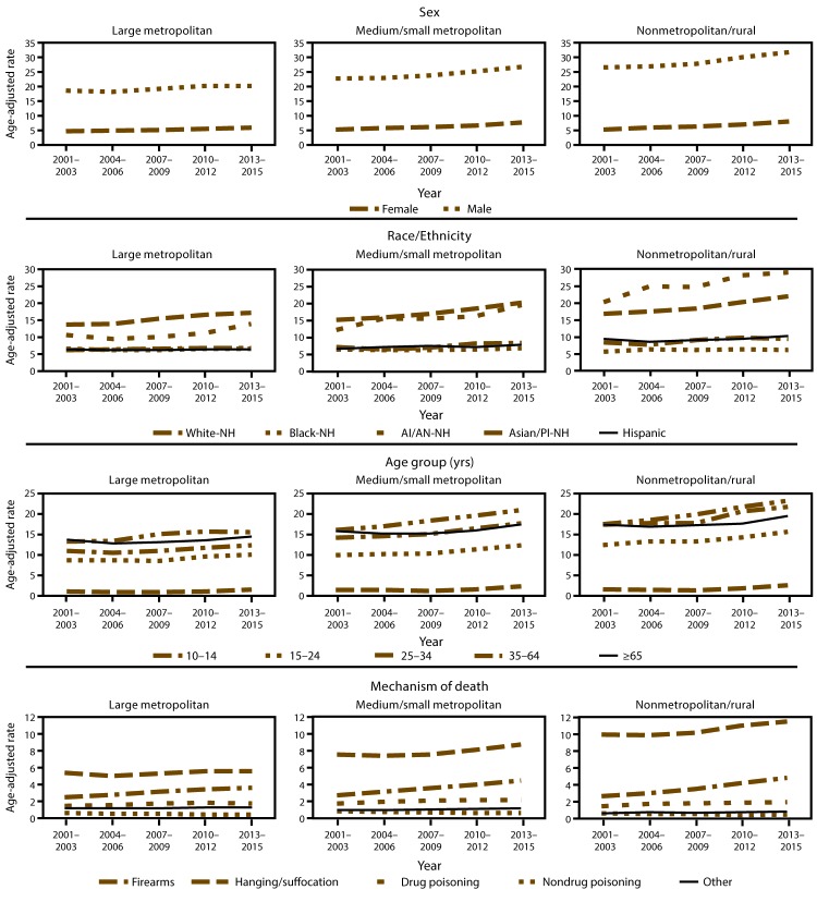 The figure includes a series of line graphs indicating age-adjusted suicide rates per 100,000 population among persons aged ≥10 years by county urbanization level in the United States during 2001 to 2015. Rates are indicated for age, sex, race/ethnicity, and mechanism of death. Urbanization levels are nonmetropolitan/rural, small/medium metropolitan, and large metropolitan. Age groups are 10 to 14 years, 15 to 25 years, 25 to 35 years, 35 to 64 years, and ≥65 years. Racial/ethnic groups are non-Hispanic white, non-Hispanic black, non-Hispanic American Indian/Alaska Native, non-Hispanic Asian/Pacific Islander, and Hispanic. Mechanisms of death are firearms, hanging/suffocation, drug poisoning, nondrug poisoning, and other.