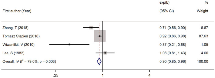 Figure 7