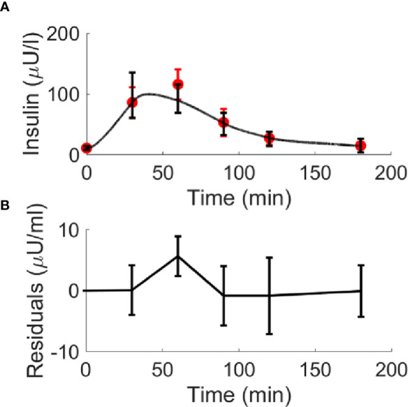 Figure 7