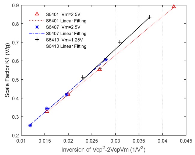 Figure 9