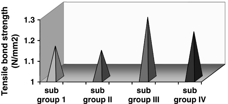 Histogram 2