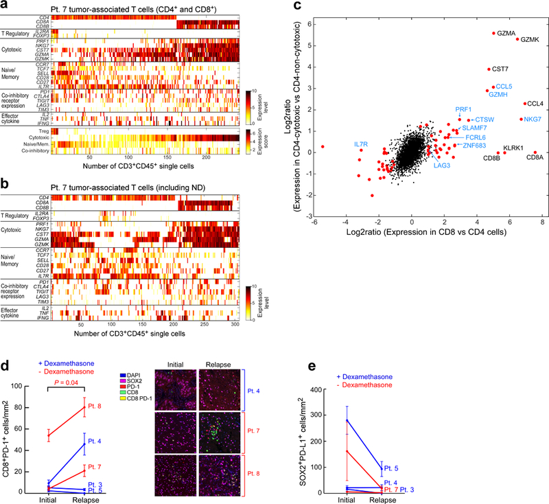 Extended Data Fig. 6 |