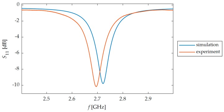 Figure 10