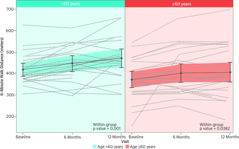 CENTRAL ILLUSTRATION Patient Functional Capacity: 6-Minute Walking Distance