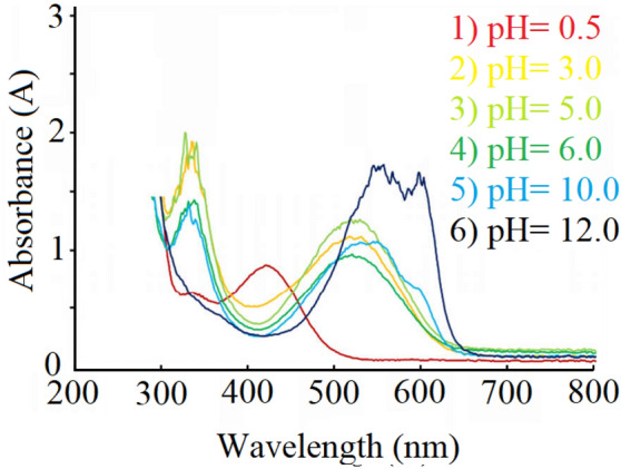 Figure 6