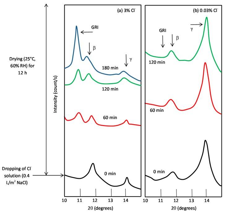 Figure 32