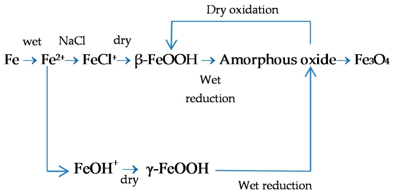 Figure 31