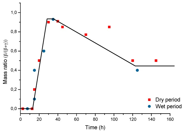 Figure 33