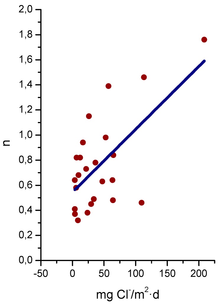 Figure 45