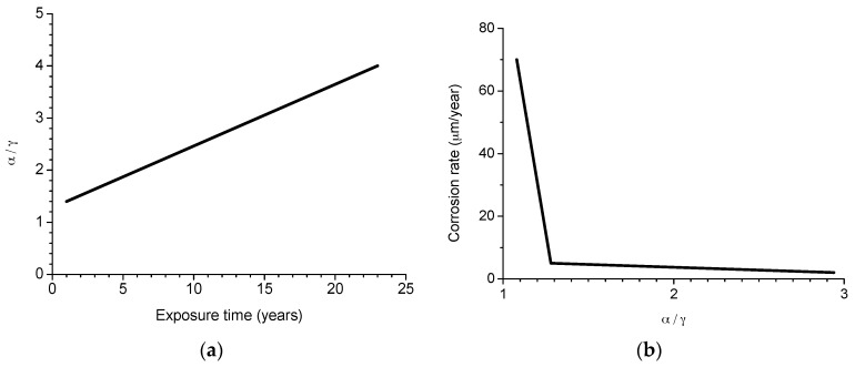 Figure 29