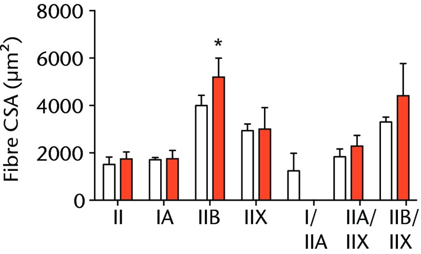 Figs. 2a - 2c