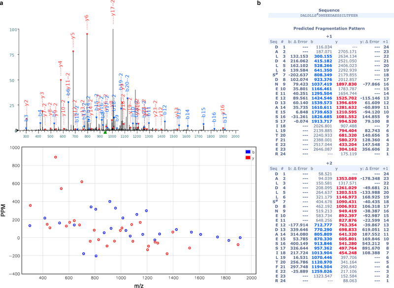 Extended Data Fig. 8 |