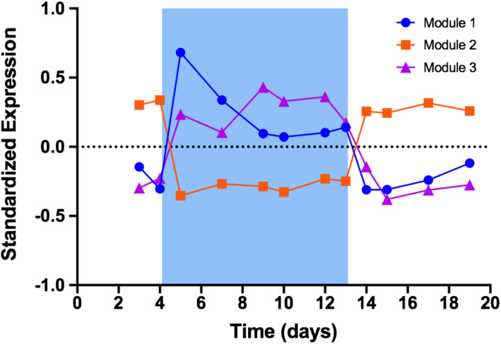 FIGURE 3