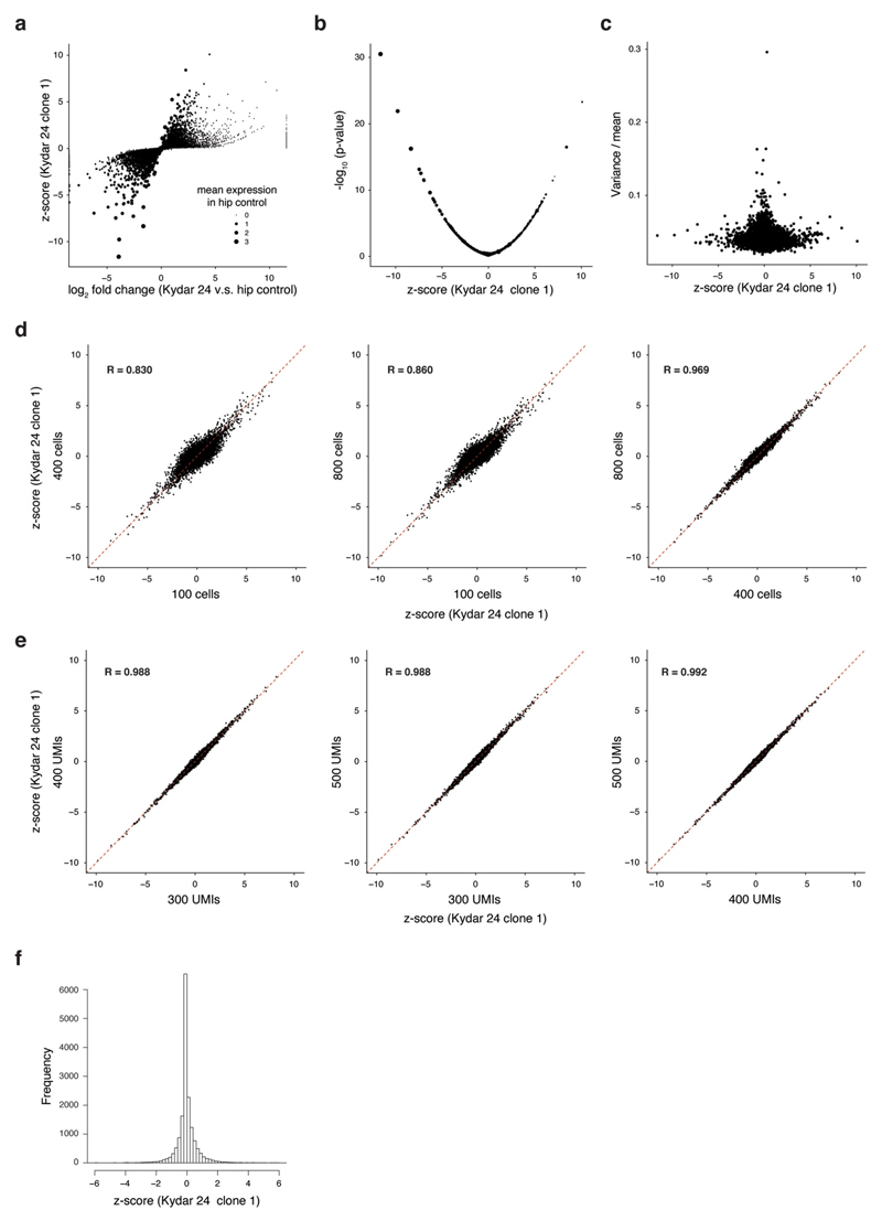 Extended Data Fig. 3