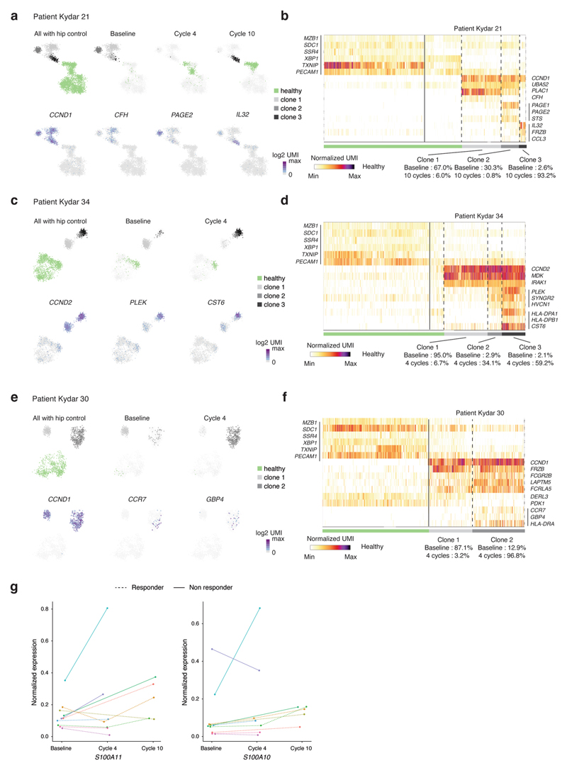 Extended Data Fig. 8