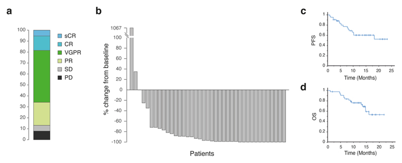 Extended Data Fig. 5