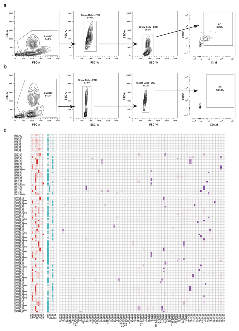 Extended Data Fig. 7