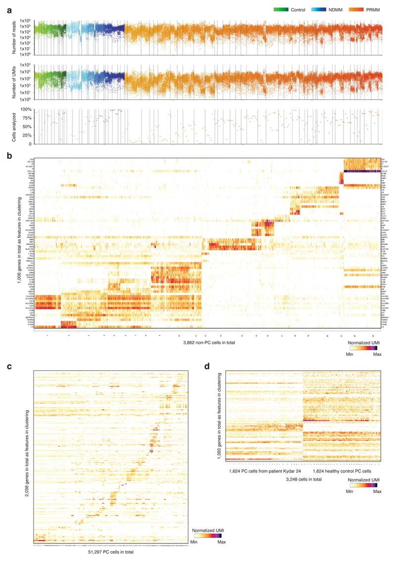 Extended Data Fig. 2