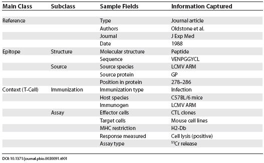 graphic file with name pbio.0030091.t001.jpg