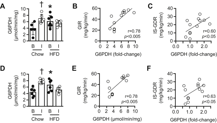 Figure 7