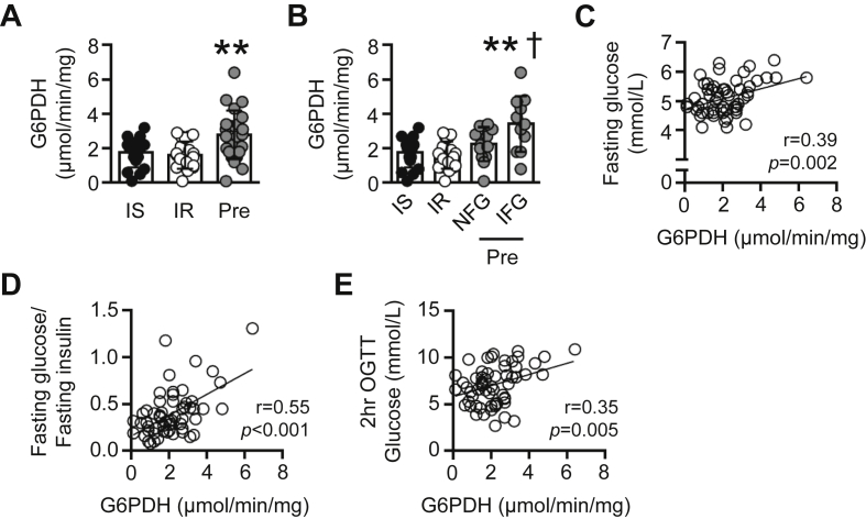 Figure 6