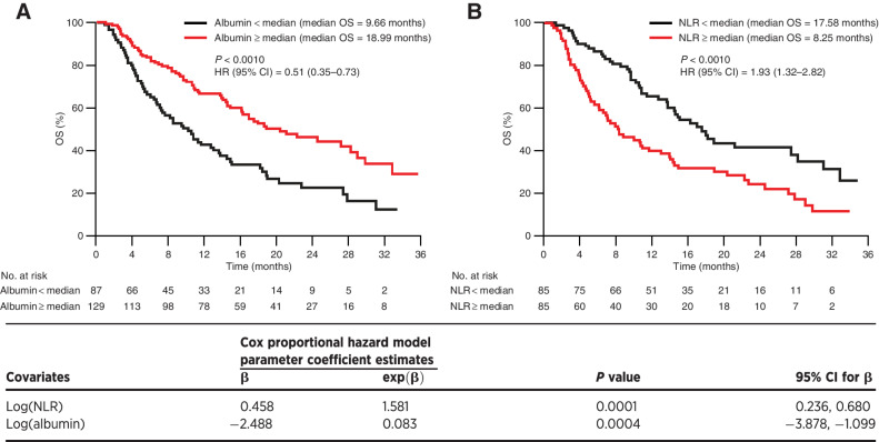 Figure 5. OS stratified by baseline covariates (A) albumin and (B) NLR (exposure–response analysis population).