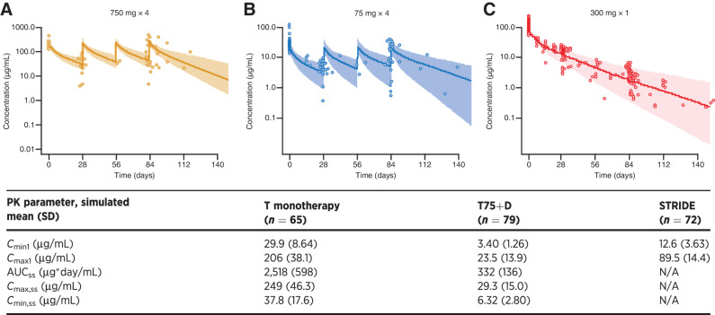 Figure 1. Observed versus predicted tremelimumab exposure of (A) tremelimumab 750 mg at steady state after 4 doses, (B) tremelimumab 75 mg at steady state after four doses, and (C) tremelimumab 300 mg after first dose (PK analysis population).