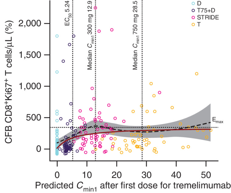 Figure 6. CFB on day 15 of proliferating CD8+Ki67+ T cells versus predicted tremelimumab exposure (PD analysis population); N = 165. The black dashed line and gray-shaded area represent a loess smooth curve and 95% CI for the observed data. The dark red line is the model-predicted response (%CFB) at median CD8+Ki67+ T-cell count. The horizontal dotted line indicates the estimated Emax. The vertical lines indicate the predicted EC50 and the median Cmin1 after first dose (day 28) for 300 and 750 mg tremelimumab. T-cell response to durvalumab is included in the graph as a baseline measurement. Durvalumab monotherapy was included in this analysis as a control. D, durvalumab monotherapy (durvalumab 1,500 mg once every 4 weeks); Emax, maximal effect of tremelimumab on CD8+Ki67+ T-cell counts; EC50, concentration of tremelimumab eliciting half-maximal increases in CD8+Ki67+ T-cell counts; N, number of patients included in the analysis; STRIDE, Single Tremelimumab Regular Interval Durvalumab (single dose of tremelimumab 300 mg with durvalumab 1,500 mg, followed by durvalumab 1,500 mg once every 4 weeks); T, tremelimumab monotherapy (tremelimumab 750 mg once every 4 weeks for a total of seven doses then Q12W); T75+D, tremelimumab 75 mg plus durvalumab 1,500 mg once every 4 weeks for a total of four doses, followed by durvalumab monotherapy once every 4 weeks; T300+D.