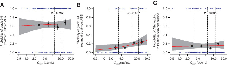 Figure 2. Tremelimumab exposure-safety analysis for Cmin1 and (A) Grade 3/4 treatment-related AEs, (B) Grade 3/4 treatment-related AESI, and (C) AEs leading to treatment discontinuation (exposure–response analysis population); N = 216. Open blue circles are the observed events. Filled black circles are the observed probability of events and the error bars are the standard errors (calculated as sqrt [P × (1 − P)/n], where P is probability of response and n is the number of patients in each quantile bin) for quantiles [at 100 × (1/4)th percentiles, vertical dotted lines] of exposures (plotted at the median value within each quantile). The red solid line is the model-predicted probability, and the shaded area is the 95% prediction interval. Cmin1, minimum tremelimumab concentration at day 28; N, number of patients included in the analysis.