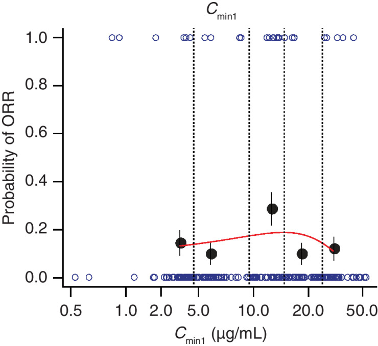 Figure 3. Tremelimumab exposure-ORR analysis at Cmin1 (exposure–response analysis population); N = 208. Open blue circles reflect the observed events. Filled black circles are the observed probability of ORR and the error bars are the standard errors (calculated as sqrt [P*(1 − P)/n], where P is probability of response and n is the number of patients in each quantile bin) for quantiles [at 100 × (1/5)th percentiles, vertical dotted lines] of exposures (plotted at the median value within each quantile). The red lines are smooth curves (loess) to show the relationship between two variables. Cmin1, minimum tremelimumab concentration at day 28; N, number of patients included in the analysis.