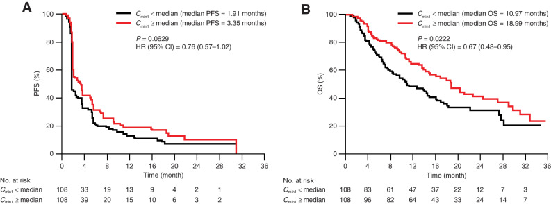 Figure 4. Tremelimumab exposure-efficacy analysis stratified by Cmin1 for (A) PFS and (B) OS (exposure-response analysis population); N = 216. Median Cmin1 was 12 μg/mL. N, number of patients included in the analysis.