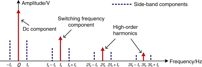 Fig. 3