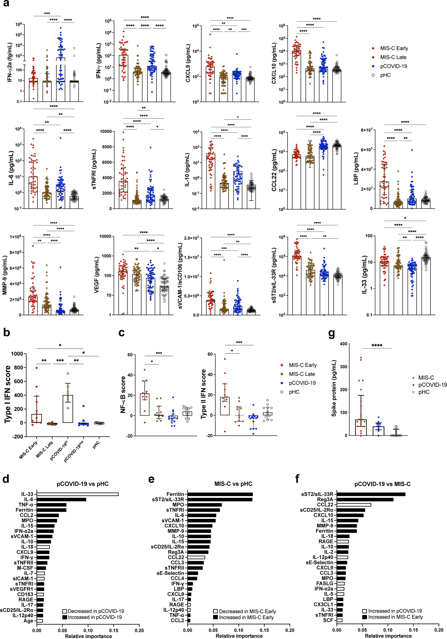 Figure 2 -