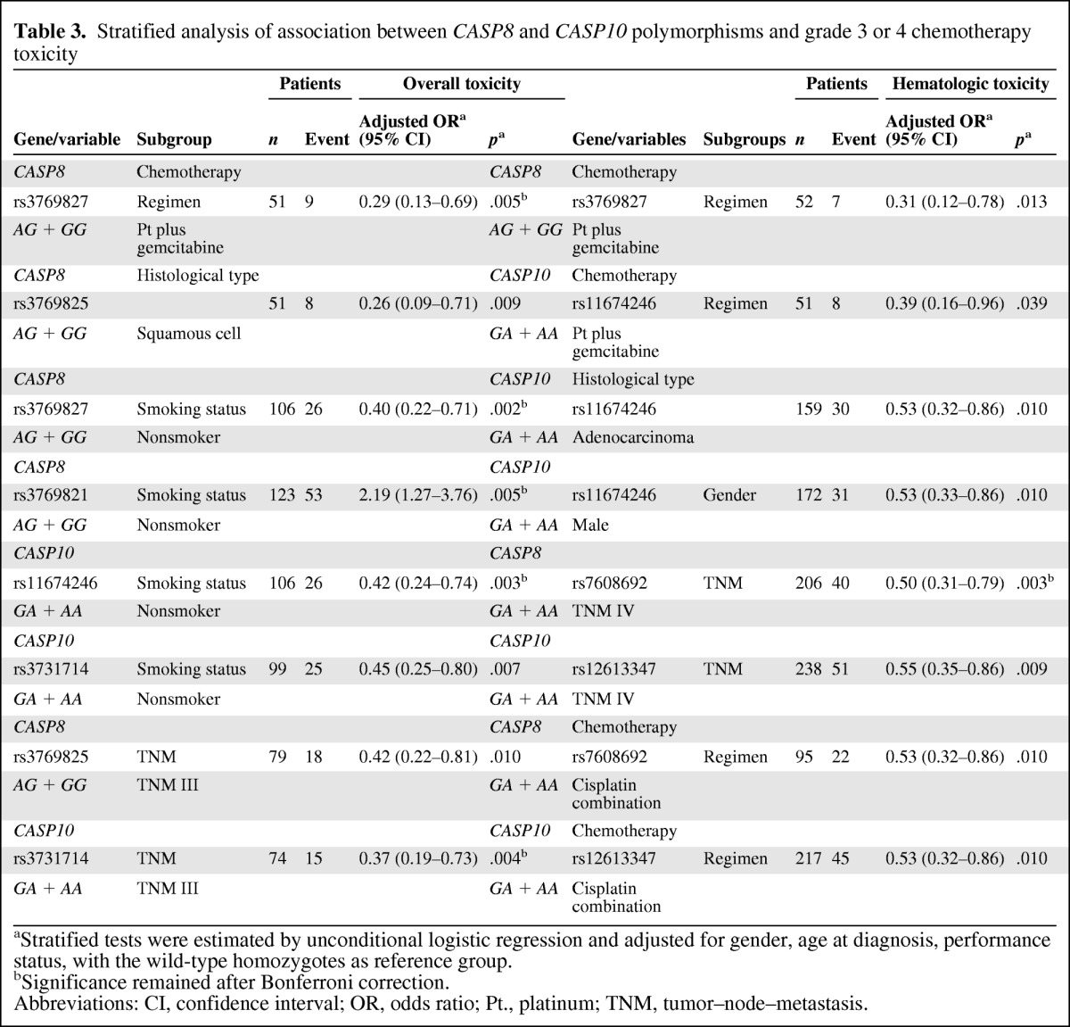 graphic file with name onc01212-1063-t03.jpg