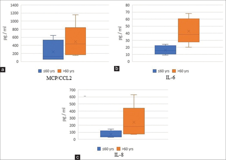 Figure 2: