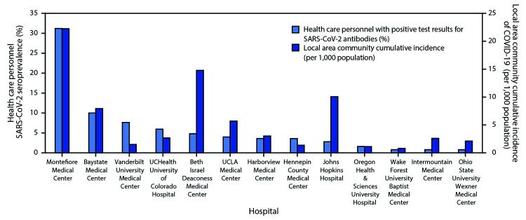 The figure is a combination bar chart showing SARS-CoV-2 seroprevalence among a convenience sample of frontline health care personnel and local area community cumulative incidence of infection at 13 academic medical centers in the United States during April–June 2020.